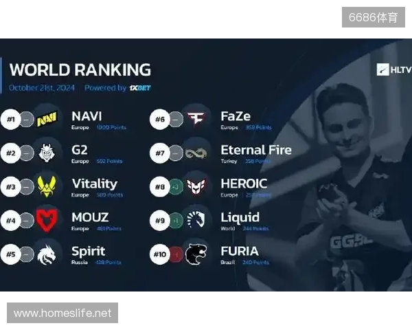HLTV本周世界排名：Vitality第一，NAVI跌至第九